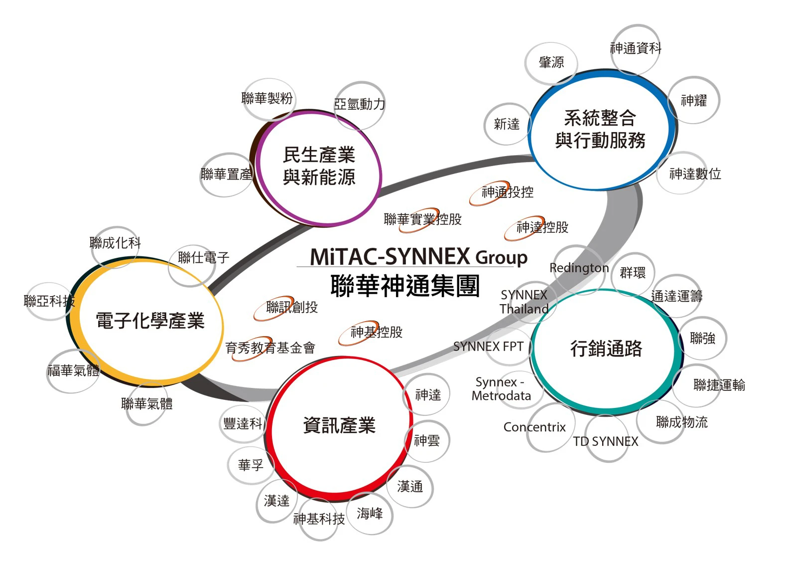 MiTAC-SYNNEX Group