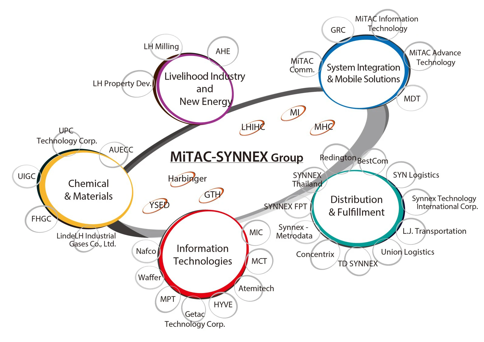 MiTAC-SYNNEX Group